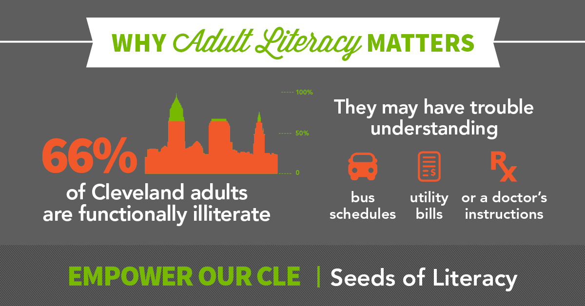 66% of Cleveland adults are functionally illiterate